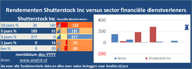 koersgrafiek/><br></div>Sinds jaunari dit jaar staat het aandeel Shutterstock Inc 41 procent hoger. </p><p class=